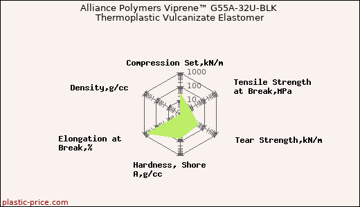Alliance Polymers Viprene™ G55A-32U-BLK Thermoplastic Vulcanizate Elastomer