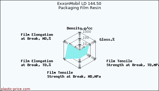 ExxonMobil LD 144.50 Packaging Film Resin