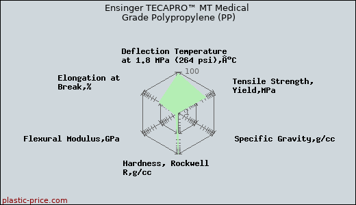 Ensinger TECAPRO™ MT Medical Grade Polypropylene (PP)