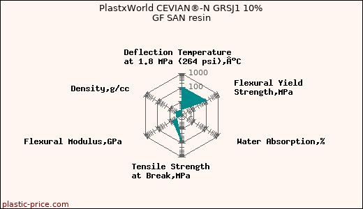PlastxWorld CEVIAN®-N GRSJ1 10% GF SAN resin