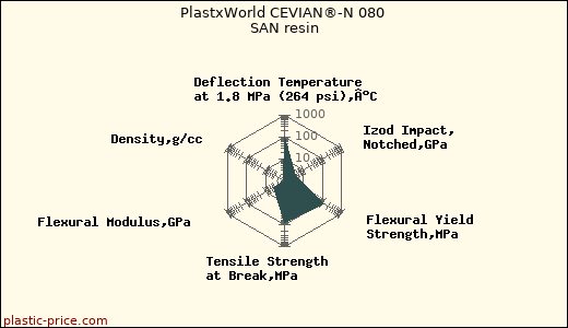 PlastxWorld CEVIAN®-N 080 SAN resin