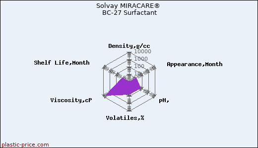 Solvay MIRACARE® BC-27 Surfactant