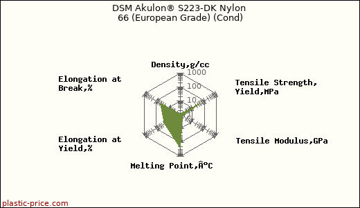 DSM Akulon® S223-DK Nylon 66 (European Grade) (Cond)