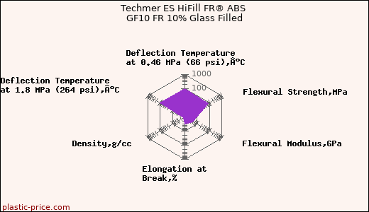 Techmer ES HiFill FR® ABS GF10 FR 10% Glass Filled