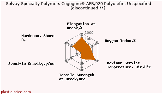 Solvay Specialty Polymers Cogegum® AFR/920 Polyolefin, Unspecified               (discontinued **)