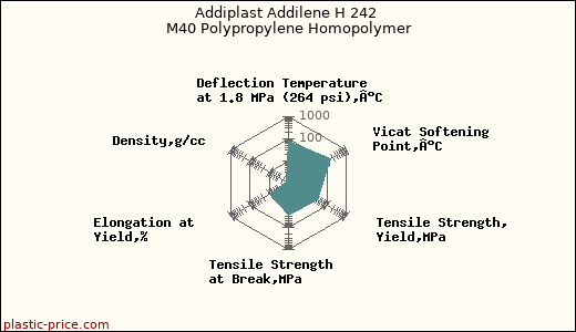 Addiplast Addilene H 242 M40 Polypropylene Homopolymer