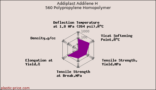 Addiplast Addilene H 560 Polypropylene Homopolymer