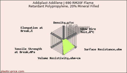 Addiplast Addilene J 690 RM20F Flame Retardant Polypropylene, 20% Mineral Filled