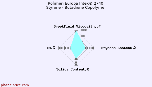 Polimeri Europa Intex® 2740 Styrene - Butadiene Copolymer