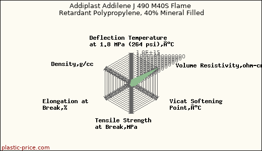 Addiplast Addilene J 490 M40S Flame Retardant Polypropylene, 40% Mineral Filled