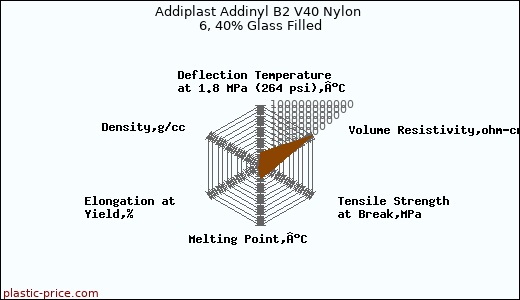 Addiplast Addinyl B2 V40 Nylon 6, 40% Glass Filled