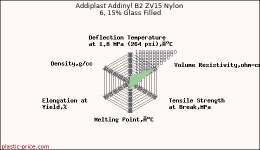 Addiplast Addinyl B2 ZV15 Nylon 6, 15% Glass Filled