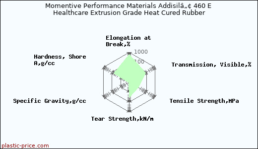 Momentive Performance Materials Addisilâ„¢ 460 E Healthcare Extrusion Grade Heat Cured Rubber
