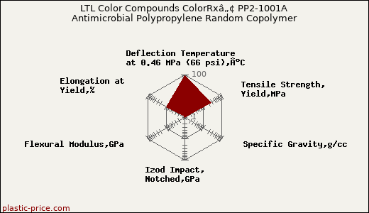 LTL Color Compounds ColorRxâ„¢ PP2-1001A Antimicrobial Polypropylene Random Copolymer