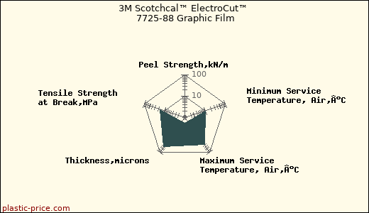 3M Scotchcal™ ElectroCut™ 7725-88 Graphic Film
