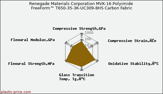 Renegade Materials Corporation MVK-16 Polyimide FreeForm™ T650-35-3K-UC309-8HS Carbon Fabric