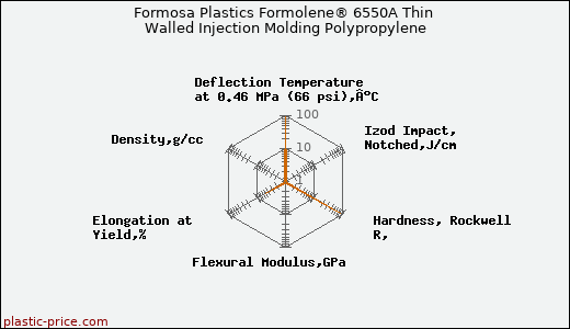 Formosa Plastics Formolene® 6550A Thin Walled Injection Molding Polypropylene