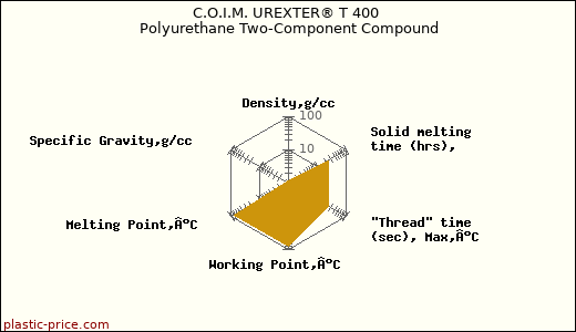 C.O.I.M. UREXTER® T 400 Polyurethane Two-Component Compound