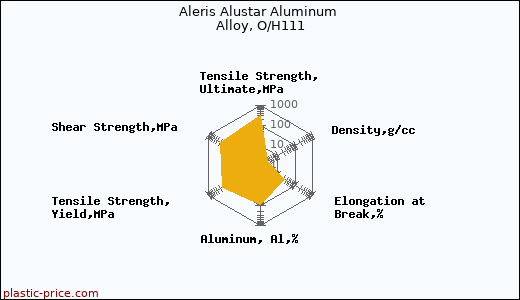 Aleris Alustar Aluminum Alloy, O/H111