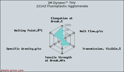 3M Dyneon™ THV 221AZ Fluoroplastic Agglomerate