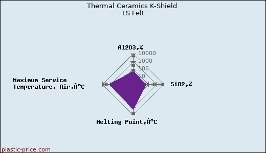 Thermal Ceramics K-Shield LS Felt