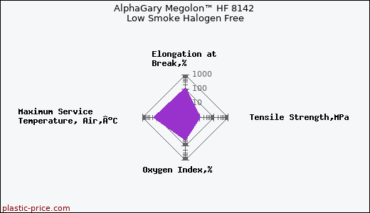 AlphaGary Megolon™ HF 8142 Low Smoke Halogen Free