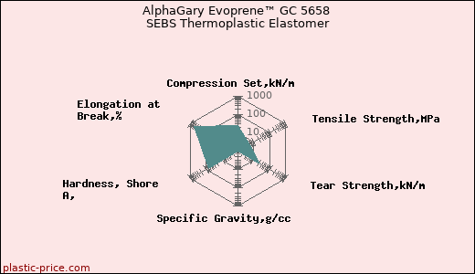 AlphaGary Evoprene™ GC 5658 SEBS Thermoplastic Elastomer