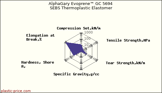 AlphaGary Evoprene™ GC 5694 SEBS Thermoplastic Elastomer