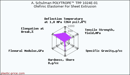A. Schulman POLYTROPE™ TPP 1024E-01 Olefinic Elastomer For Sheet Extrusion