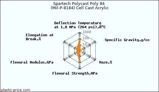 Spartech Polycast Poly 84 (Mil-P-8184) Cell Cast Acrylic