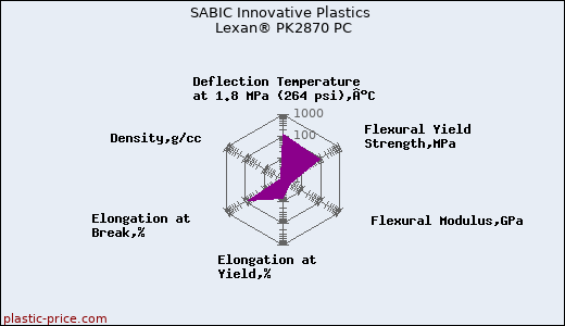 SABIC Innovative Plastics Lexan® PK2870 PC