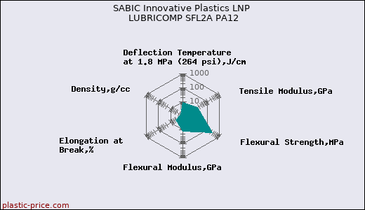 SABIC Innovative Plastics LNP LUBRICOMP SFL2A PA12