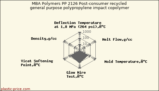 MBA Polymers PP 2126 Post-consumer recycled general purpose polypropylene impact copolymer