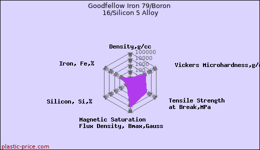 Goodfellow Iron 79/Boron 16/Silicon 5 Alloy