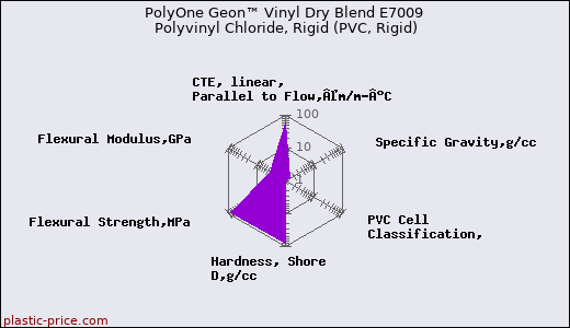 PolyOne Geon™ Vinyl Dry Blend E7009 Polyvinyl Chloride, Rigid (PVC, Rigid)