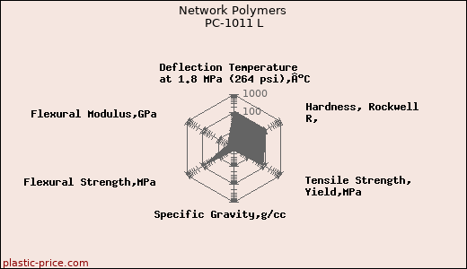 Network Polymers PC-1011 L