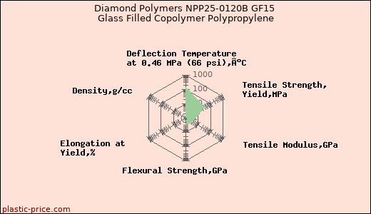 Diamond Polymers NPP25-0120B GF15 Glass Filled Copolymer Polypropylene