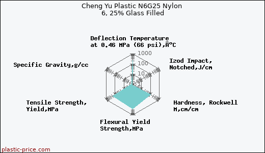 Cheng Yu Plastic N6G25 Nylon 6, 25% Glass Filled