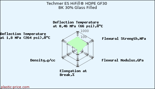Techmer ES HiFill® HDPE GF30 BK 30% Glass Filled