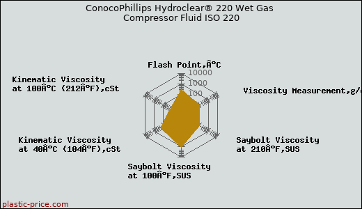 ConocoPhillips Hydroclear® 220 Wet Gas Compressor Fluid ISO 220