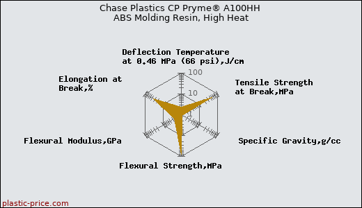 Chase Plastics CP Pryme® A100HH ABS Molding Resin, High Heat