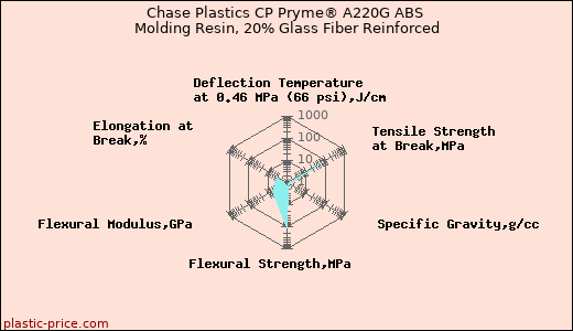 Chase Plastics CP Pryme® A220G ABS Molding Resin, 20% Glass Fiber Reinforced