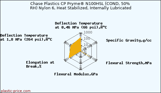 Chase Plastics CP Pryme® N100HSL (COND, 50% RH) Nylon 6, Heat Stabilized, Internally Lubricated