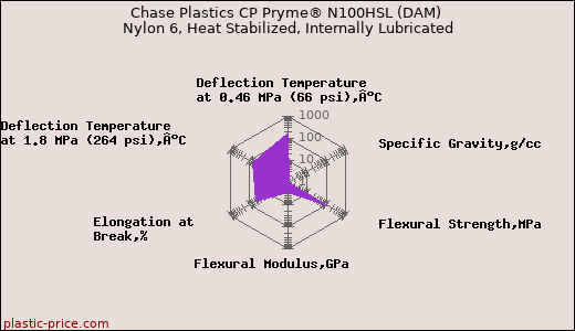 Chase Plastics CP Pryme® N100HSL (DAM) Nylon 6, Heat Stabilized, Internally Lubricated
