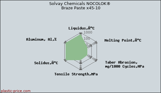 Solvay Chemicals NOCOLOK® Braze Paste x45-10