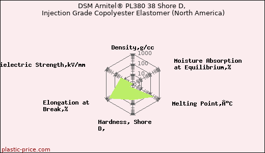 DSM Arnitel® PL380 38 Shore D, Injection Grade Copolyester Elastomer (North America)