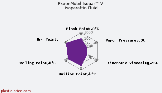 ExxonMobil Isopar™ V Isoparaffin Fluid