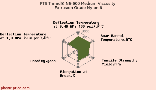 PTS Trimid® N6-600 Medium Viscosity Extrusion Grade Nylon 6