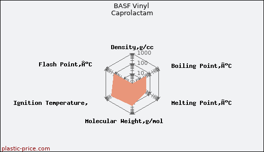BASF Vinyl Caprolactam