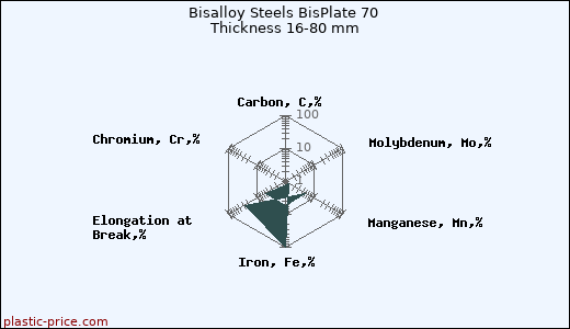 Bisalloy Steels BisPlate 70 Thickness 16-80 mm